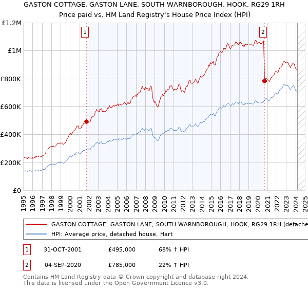 GASTON COTTAGE, GASTON LANE, SOUTH WARNBOROUGH, HOOK, RG29 1RH: Price paid vs HM Land Registry's House Price Index