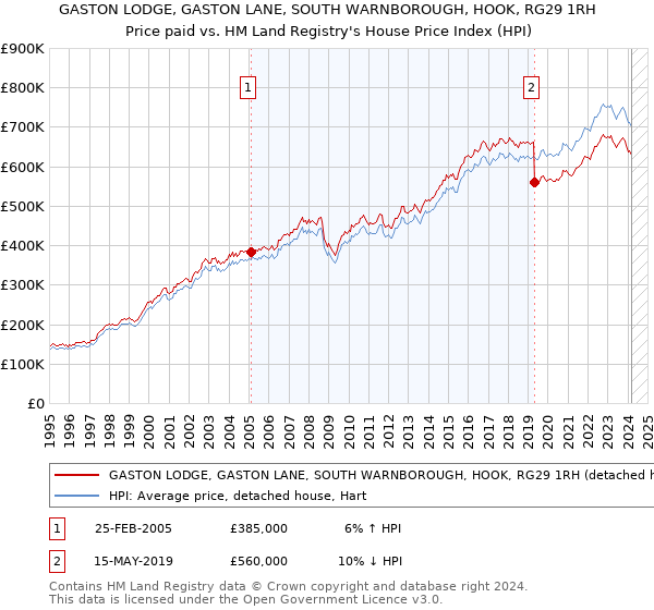 GASTON LODGE, GASTON LANE, SOUTH WARNBOROUGH, HOOK, RG29 1RH: Price paid vs HM Land Registry's House Price Index