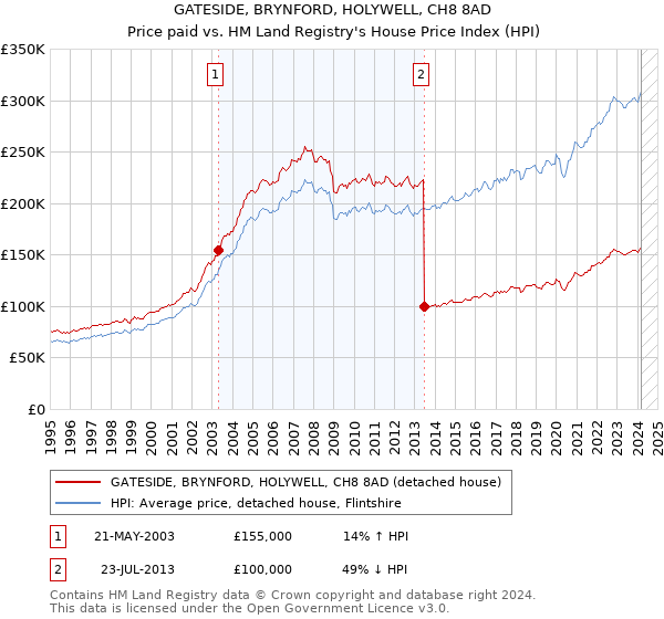 GATESIDE, BRYNFORD, HOLYWELL, CH8 8AD: Price paid vs HM Land Registry's House Price Index