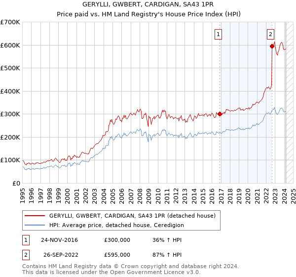 GERYLLI, GWBERT, CARDIGAN, SA43 1PR: Price paid vs HM Land Registry's House Price Index