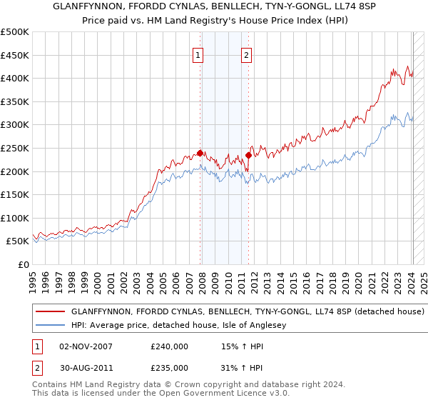 GLANFFYNNON, FFORDD CYNLAS, BENLLECH, TYN-Y-GONGL, LL74 8SP: Price paid vs HM Land Registry's House Price Index