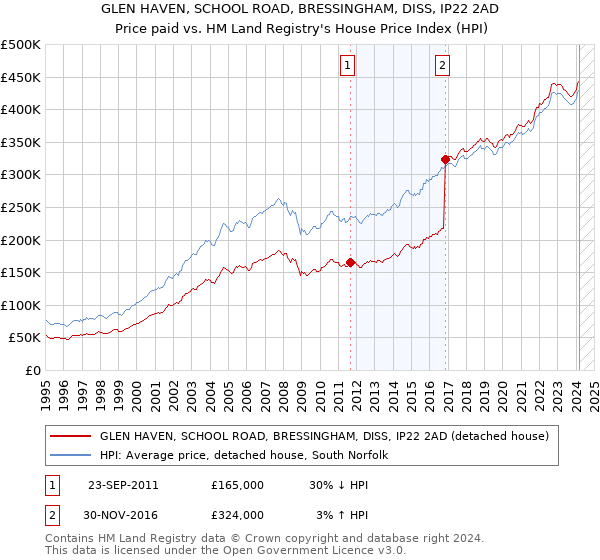 GLEN HAVEN, SCHOOL ROAD, BRESSINGHAM, DISS, IP22 2AD: Price paid vs HM Land Registry's House Price Index