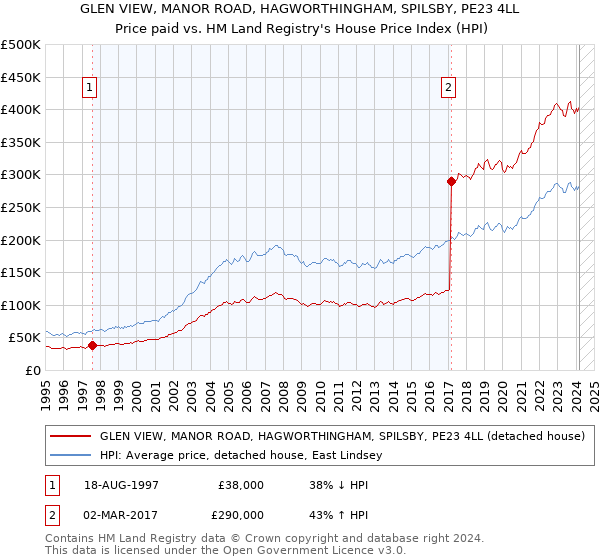 GLEN VIEW, MANOR ROAD, HAGWORTHINGHAM, SPILSBY, PE23 4LL: Price paid vs HM Land Registry's House Price Index