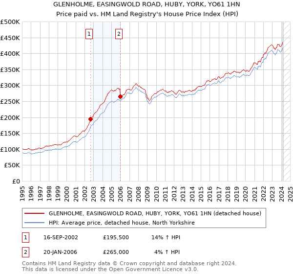 GLENHOLME, EASINGWOLD ROAD, HUBY, YORK, YO61 1HN: Price paid vs HM Land Registry's House Price Index