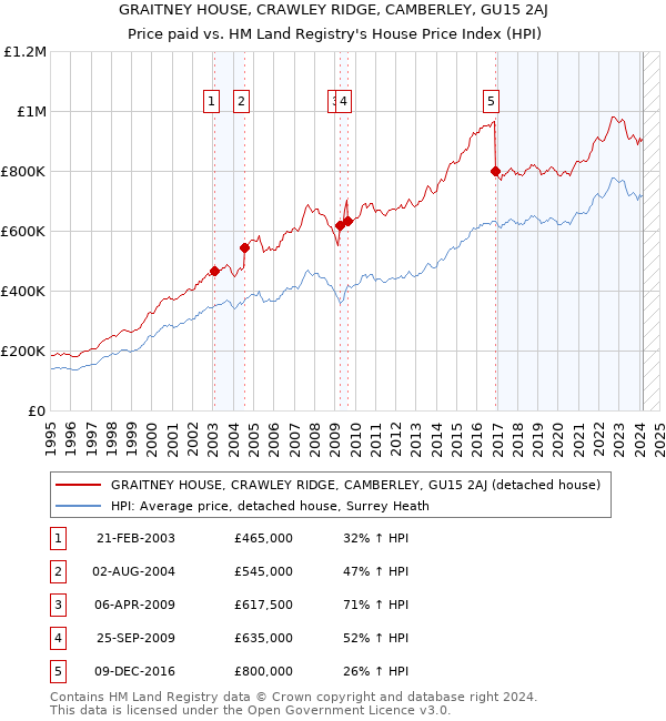 GRAITNEY HOUSE, CRAWLEY RIDGE, CAMBERLEY, GU15 2AJ: Price paid vs HM Land Registry's House Price Index
