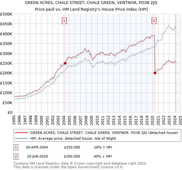 GREEN ACRES, CHALE STREET, CHALE GREEN, VENTNOR, PO38 2JQ: Price paid vs HM Land Registry's House Price Index