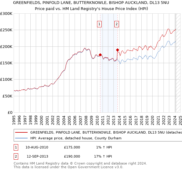 GREENFIELDS, PINFOLD LANE, BUTTERKNOWLE, BISHOP AUCKLAND, DL13 5NU: Price paid vs HM Land Registry's House Price Index