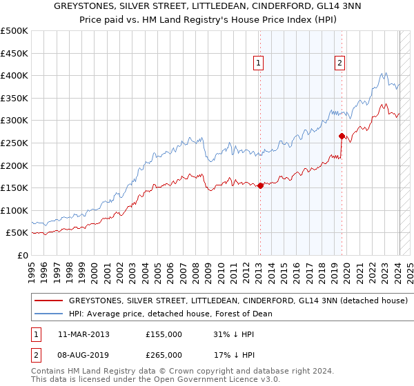 GREYSTONES, SILVER STREET, LITTLEDEAN, CINDERFORD, GL14 3NN: Price paid vs HM Land Registry's House Price Index