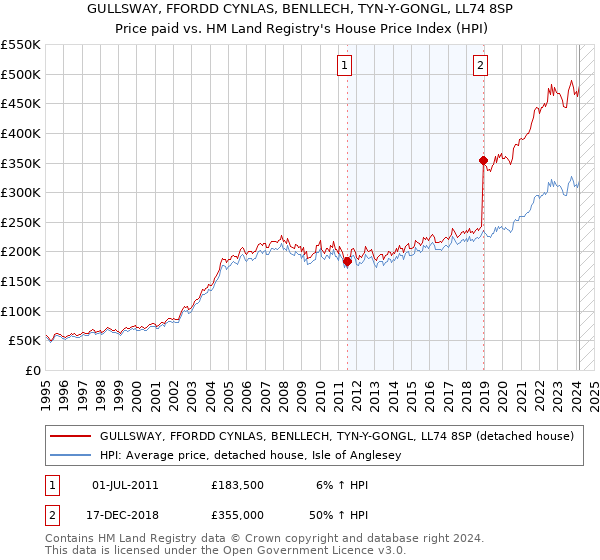 GULLSWAY, FFORDD CYNLAS, BENLLECH, TYN-Y-GONGL, LL74 8SP: Price paid vs HM Land Registry's House Price Index