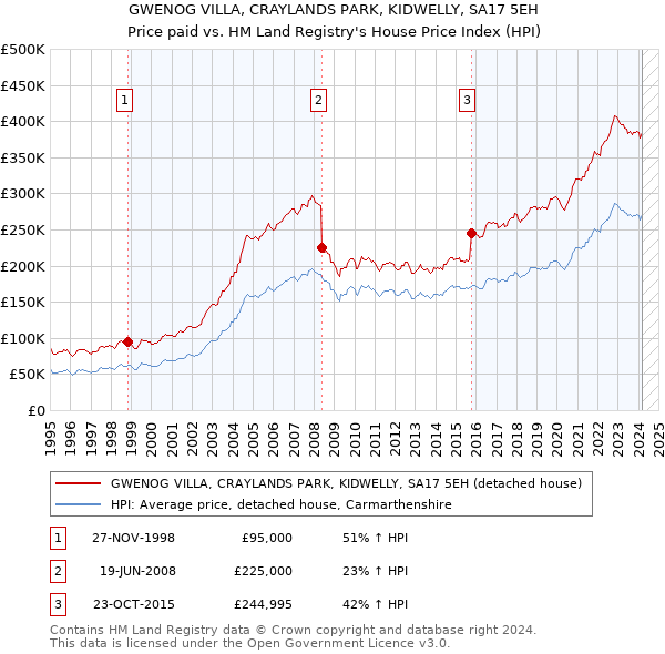 GWENOG VILLA, CRAYLANDS PARK, KIDWELLY, SA17 5EH: Price paid vs HM Land Registry's House Price Index