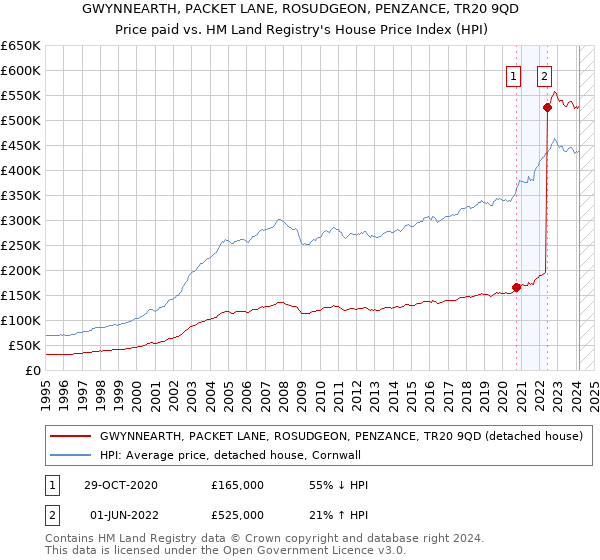 GWYNNEARTH, PACKET LANE, ROSUDGEON, PENZANCE, TR20 9QD: Price paid vs HM Land Registry's House Price Index
