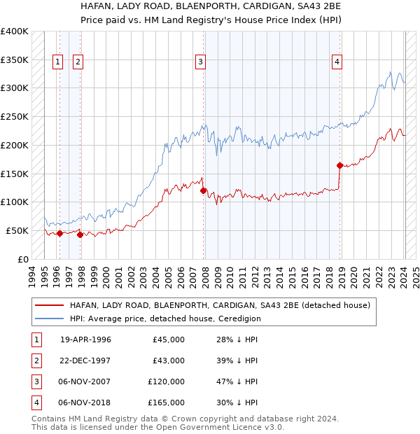 HAFAN, LADY ROAD, BLAENPORTH, CARDIGAN, SA43 2BE: Price paid vs HM Land Registry's House Price Index