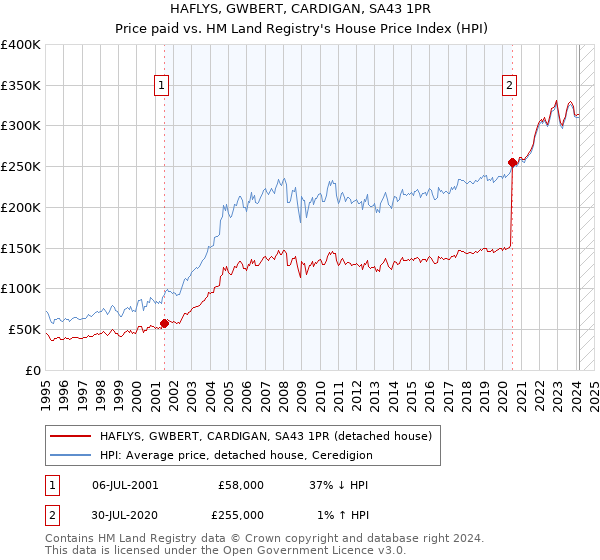 HAFLYS, GWBERT, CARDIGAN, SA43 1PR: Price paid vs HM Land Registry's House Price Index