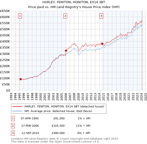 HARLEY, FENITON, HONITON, EX14 3BT: Price paid vs HM Land Registry's House Price Index
