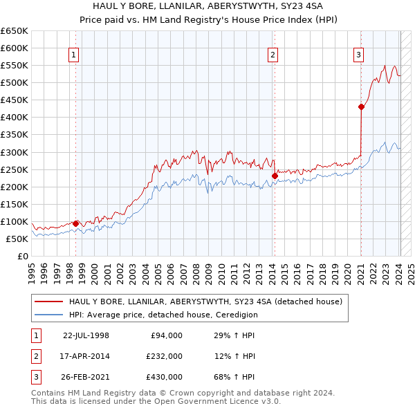 HAUL Y BORE, LLANILAR, ABERYSTWYTH, SY23 4SA: Price paid vs HM Land Registry's House Price Index