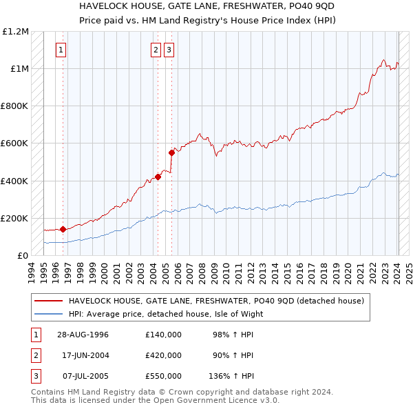 HAVELOCK HOUSE, GATE LANE, FRESHWATER, PO40 9QD: Price paid vs HM Land Registry's House Price Index