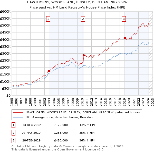 HAWTHORNS, WOODS LANE, BRISLEY, DEREHAM, NR20 5LW: Price paid vs HM Land Registry's House Price Index