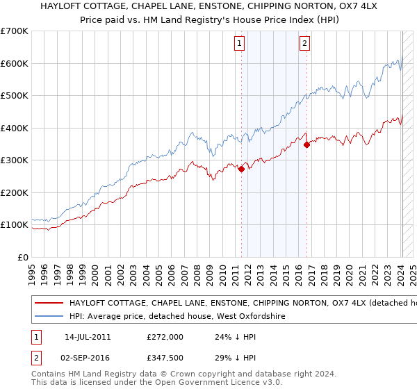 HAYLOFT COTTAGE, CHAPEL LANE, ENSTONE, CHIPPING NORTON, OX7 4LX: Price paid vs HM Land Registry's House Price Index