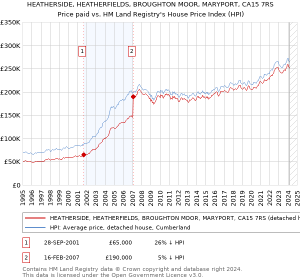 HEATHERSIDE, HEATHERFIELDS, BROUGHTON MOOR, MARYPORT, CA15 7RS: Price paid vs HM Land Registry's House Price Index