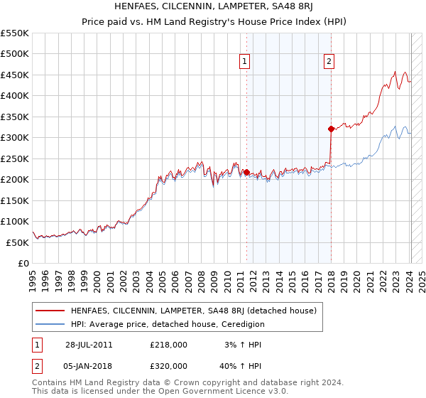 HENFAES, CILCENNIN, LAMPETER, SA48 8RJ: Price paid vs HM Land Registry's House Price Index