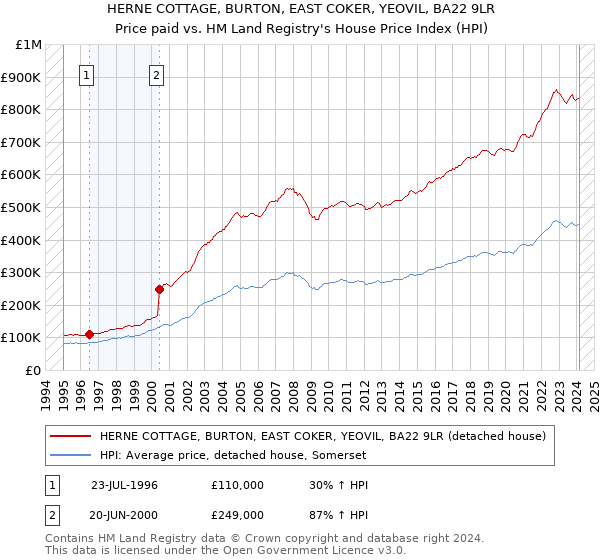 HERNE COTTAGE, BURTON, EAST COKER, YEOVIL, BA22 9LR: Price paid vs HM Land Registry's House Price Index