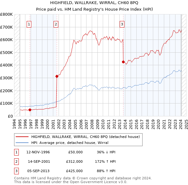 HIGHFIELD, WALLRAKE, WIRRAL, CH60 8PQ: Price paid vs HM Land Registry's House Price Index