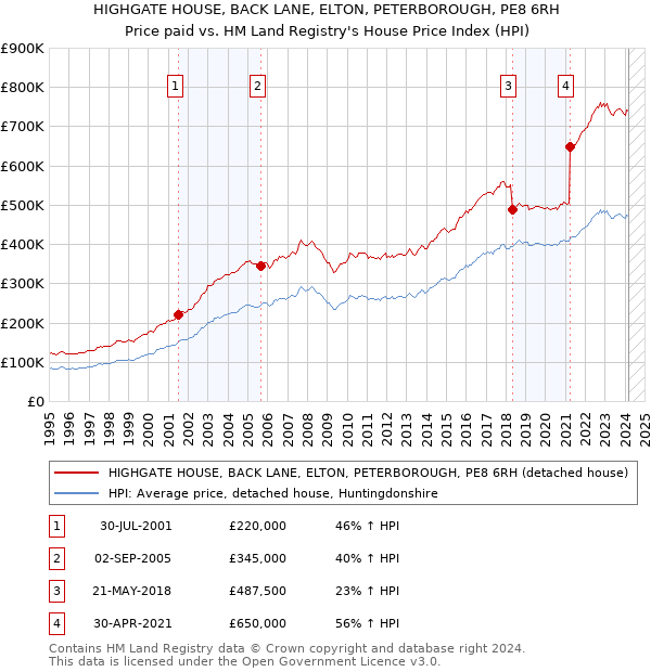 HIGHGATE HOUSE, BACK LANE, ELTON, PETERBOROUGH, PE8 6RH: Price paid vs HM Land Registry's House Price Index