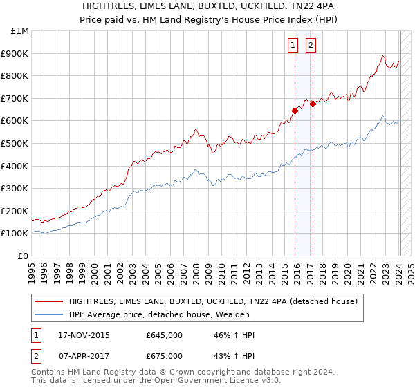 HIGHTREES, LIMES LANE, BUXTED, UCKFIELD, TN22 4PA: Price paid vs HM Land Registry's House Price Index