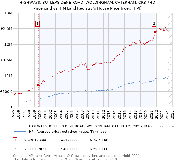 HIGHWAYS, BUTLERS DENE ROAD, WOLDINGHAM, CATERHAM, CR3 7HD: Price paid vs HM Land Registry's House Price Index