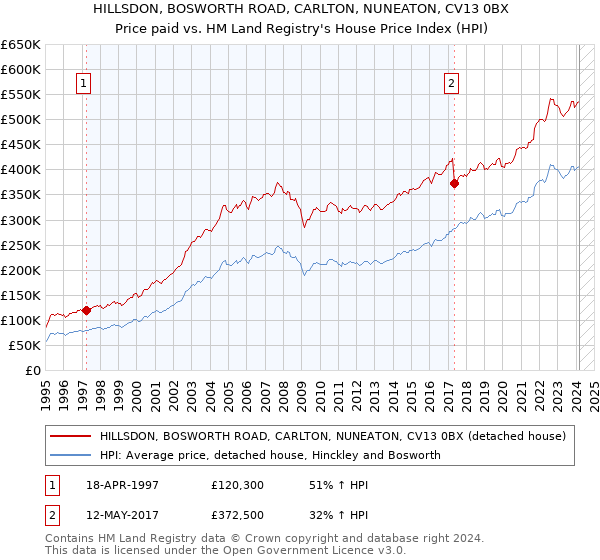 HILLSDON, BOSWORTH ROAD, CARLTON, NUNEATON, CV13 0BX: Price paid vs HM Land Registry's House Price Index