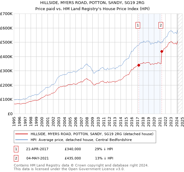 HILLSIDE, MYERS ROAD, POTTON, SANDY, SG19 2RG: Price paid vs HM Land Registry's House Price Index
