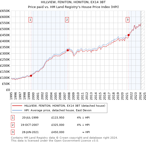 HILLVIEW, FENITON, HONITON, EX14 3BT: Price paid vs HM Land Registry's House Price Index
