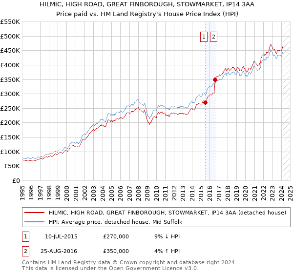 HILMIC, HIGH ROAD, GREAT FINBOROUGH, STOWMARKET, IP14 3AA: Price paid vs HM Land Registry's House Price Index
