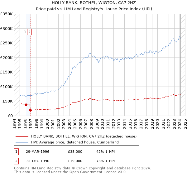 HOLLY BANK, BOTHEL, WIGTON, CA7 2HZ: Price paid vs HM Land Registry's House Price Index