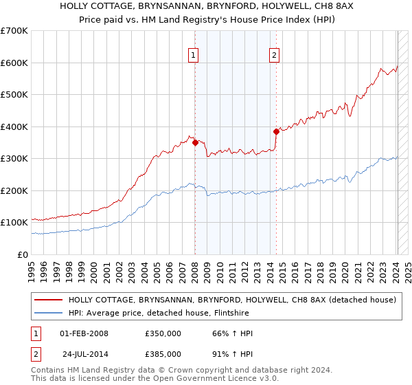 HOLLY COTTAGE, BRYNSANNAN, BRYNFORD, HOLYWELL, CH8 8AX: Price paid vs HM Land Registry's House Price Index