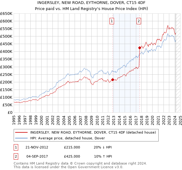 INGERSLEY, NEW ROAD, EYTHORNE, DOVER, CT15 4DF: Price paid vs HM Land Registry's House Price Index