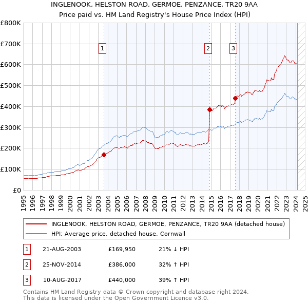INGLENOOK, HELSTON ROAD, GERMOE, PENZANCE, TR20 9AA: Price paid vs HM Land Registry's House Price Index