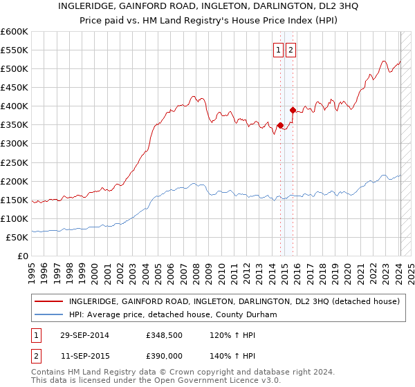 INGLERIDGE, GAINFORD ROAD, INGLETON, DARLINGTON, DL2 3HQ: Price paid vs HM Land Registry's House Price Index
