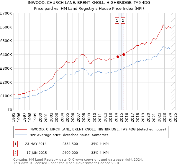 INWOOD, CHURCH LANE, BRENT KNOLL, HIGHBRIDGE, TA9 4DG: Price paid vs HM Land Registry's House Price Index