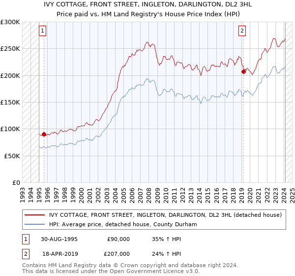IVY COTTAGE, FRONT STREET, INGLETON, DARLINGTON, DL2 3HL: Price paid vs HM Land Registry's House Price Index