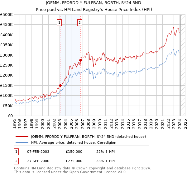 JOEMM, FFORDD Y FULFRAN, BORTH, SY24 5ND: Price paid vs HM Land Registry's House Price Index