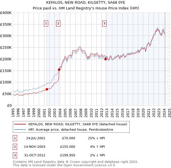 KEFALOS, NEW ROAD, KILGETTY, SA68 0YE: Price paid vs HM Land Registry's House Price Index