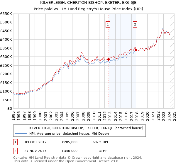 KILVERLEIGH, CHERITON BISHOP, EXETER, EX6 6JE: Price paid vs HM Land Registry's House Price Index
