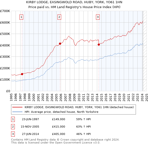 KIRBY LODGE, EASINGWOLD ROAD, HUBY, YORK, YO61 1HN: Price paid vs HM Land Registry's House Price Index