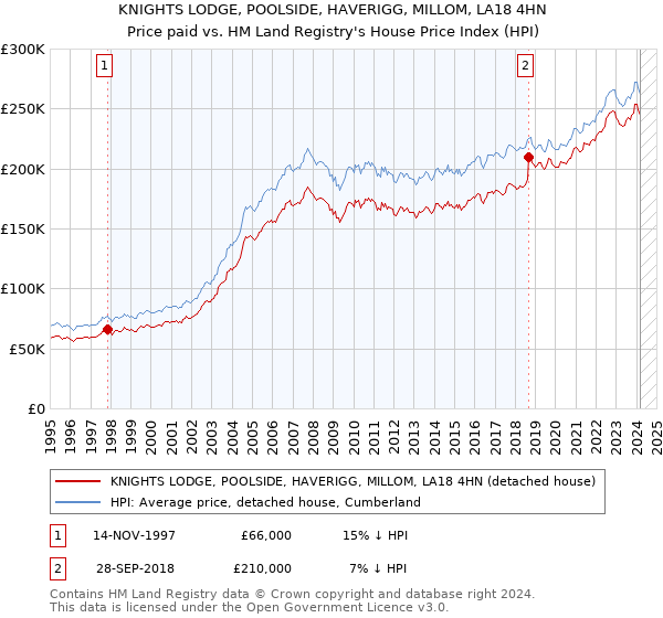 KNIGHTS LODGE, POOLSIDE, HAVERIGG, MILLOM, LA18 4HN: Price paid vs HM Land Registry's House Price Index