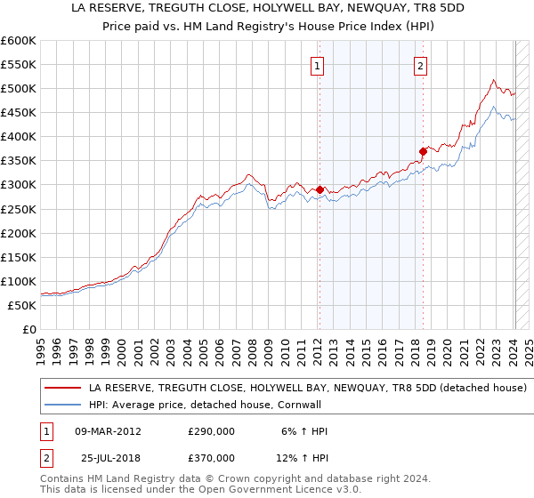 LA RESERVE, TREGUTH CLOSE, HOLYWELL BAY, NEWQUAY, TR8 5DD: Price paid vs HM Land Registry's House Price Index