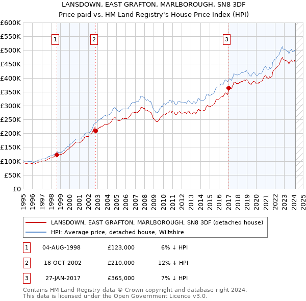 LANSDOWN, EAST GRAFTON, MARLBOROUGH, SN8 3DF: Price paid vs HM Land Registry's House Price Index