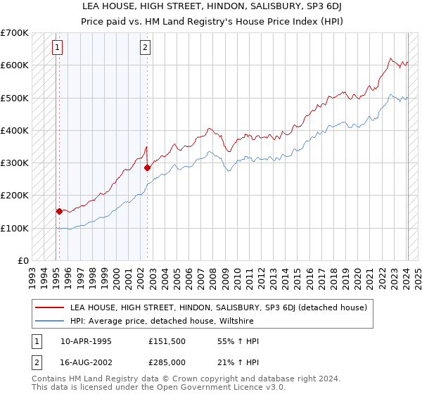 LEA HOUSE, HIGH STREET, HINDON, SALISBURY, SP3 6DJ: Price paid vs HM Land Registry's House Price Index