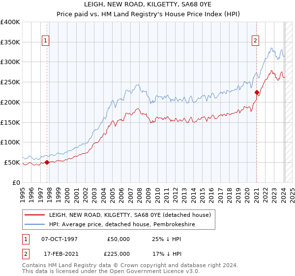 LEIGH, NEW ROAD, KILGETTY, SA68 0YE: Price paid vs HM Land Registry's House Price Index
