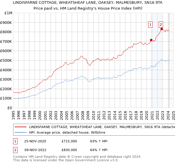 LINDISFARNE COTTAGE, WHEATSHEAF LANE, OAKSEY, MALMESBURY, SN16 9TA: Price paid vs HM Land Registry's House Price Index